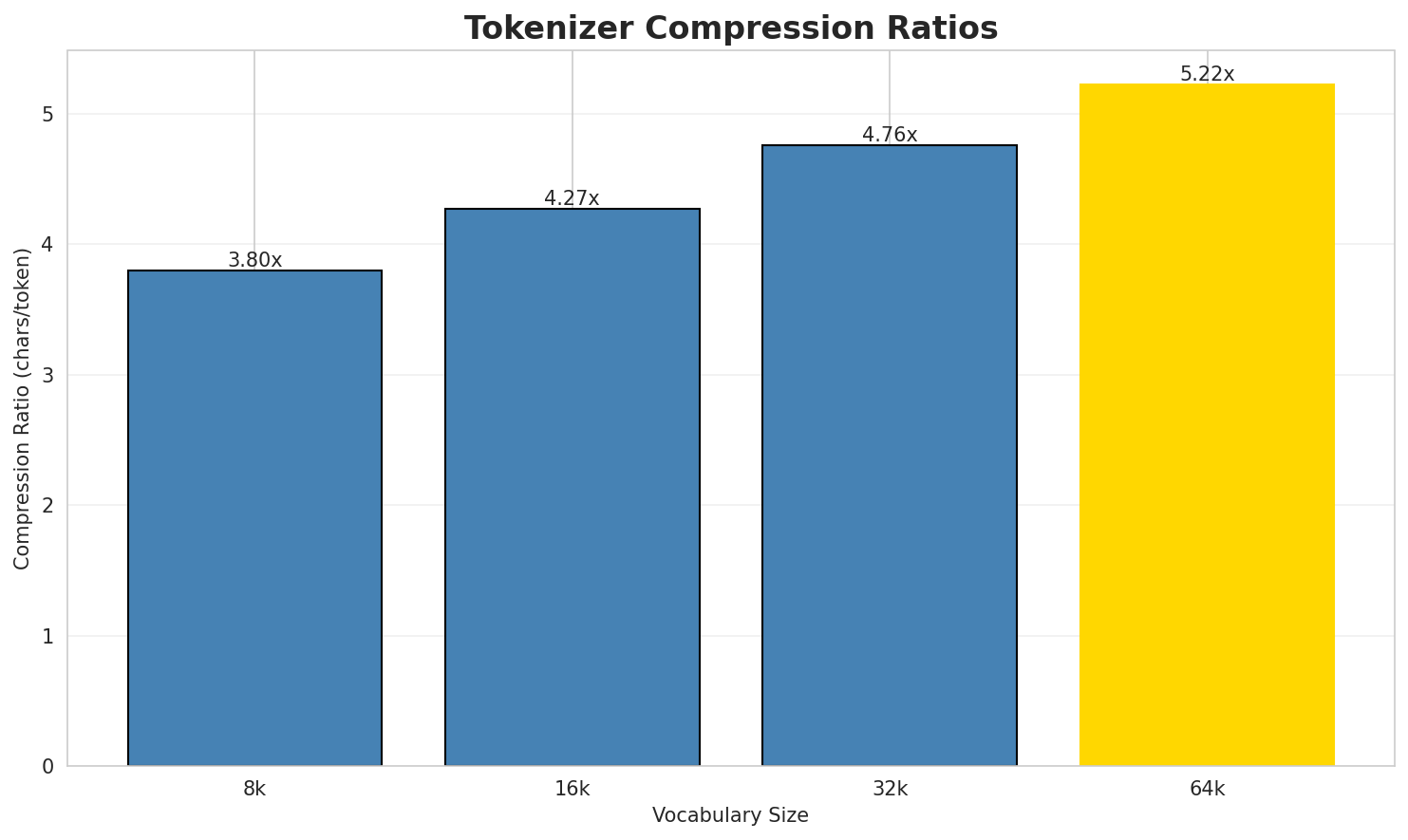 Tokenizer Compression
